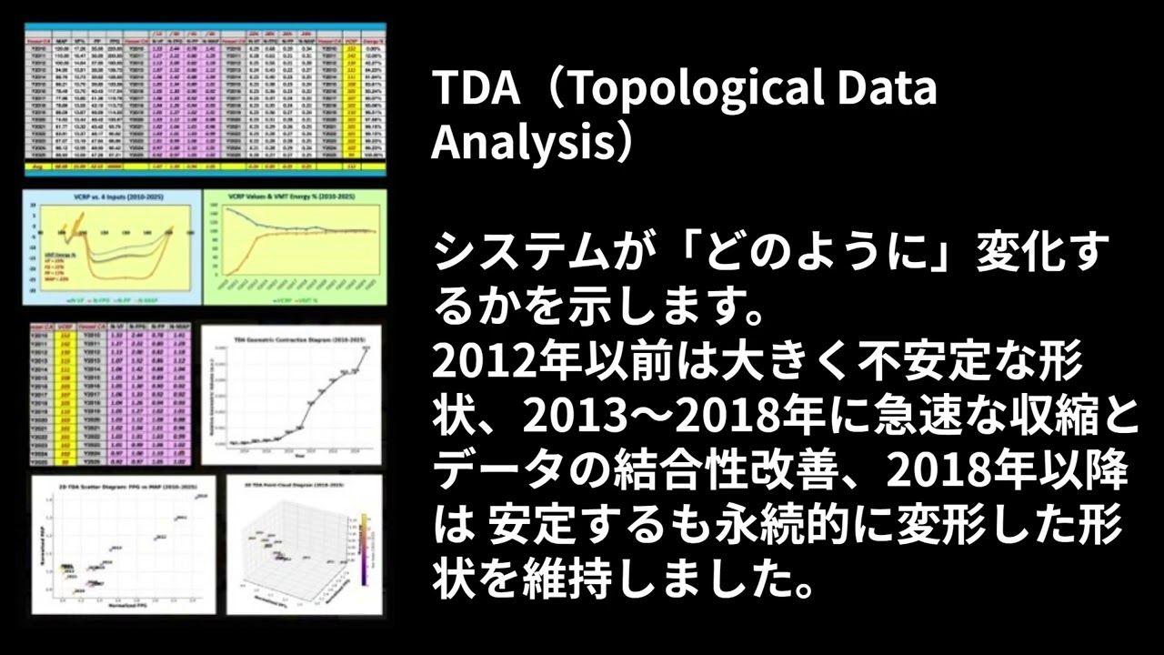 【ChatGerry】3つの手法による血管石灰化の比較研究：病態生理学・VMTエネルギー・TDA幾何学 （No.1423, VMT #745, TDA #028, 2025年11月5日）