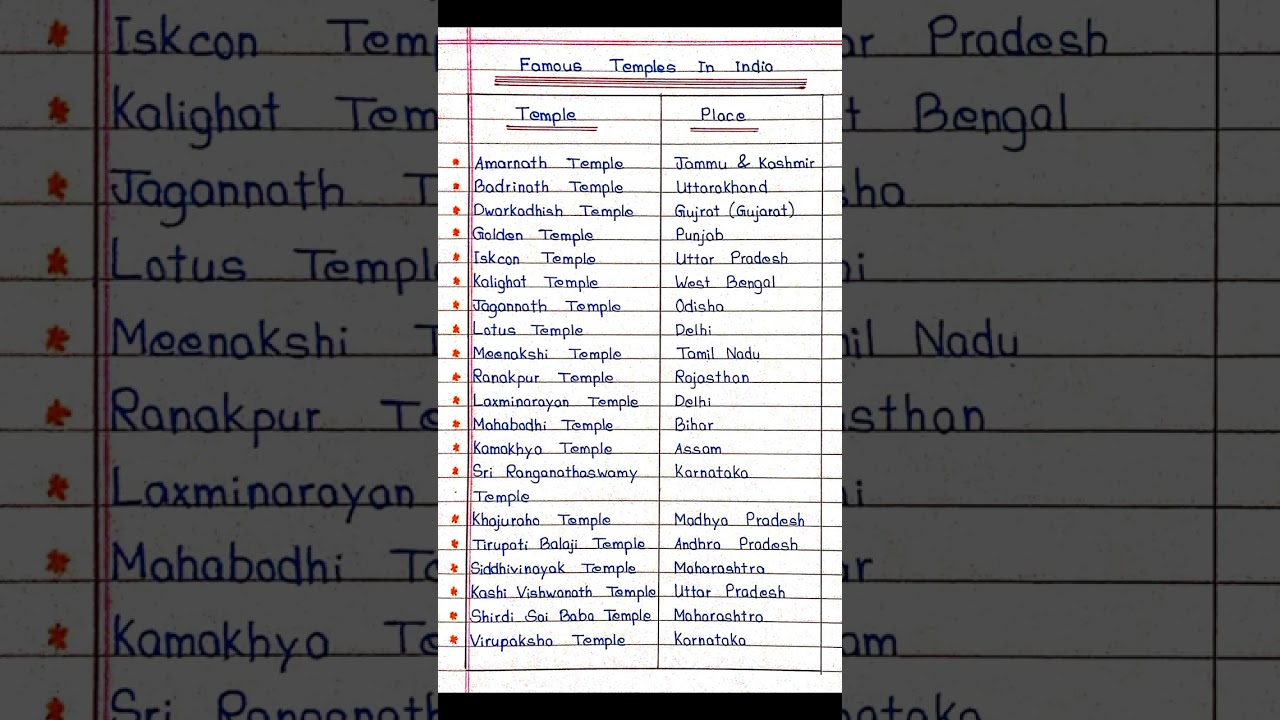 Famous Temple's in India with States Name 🚩 ||