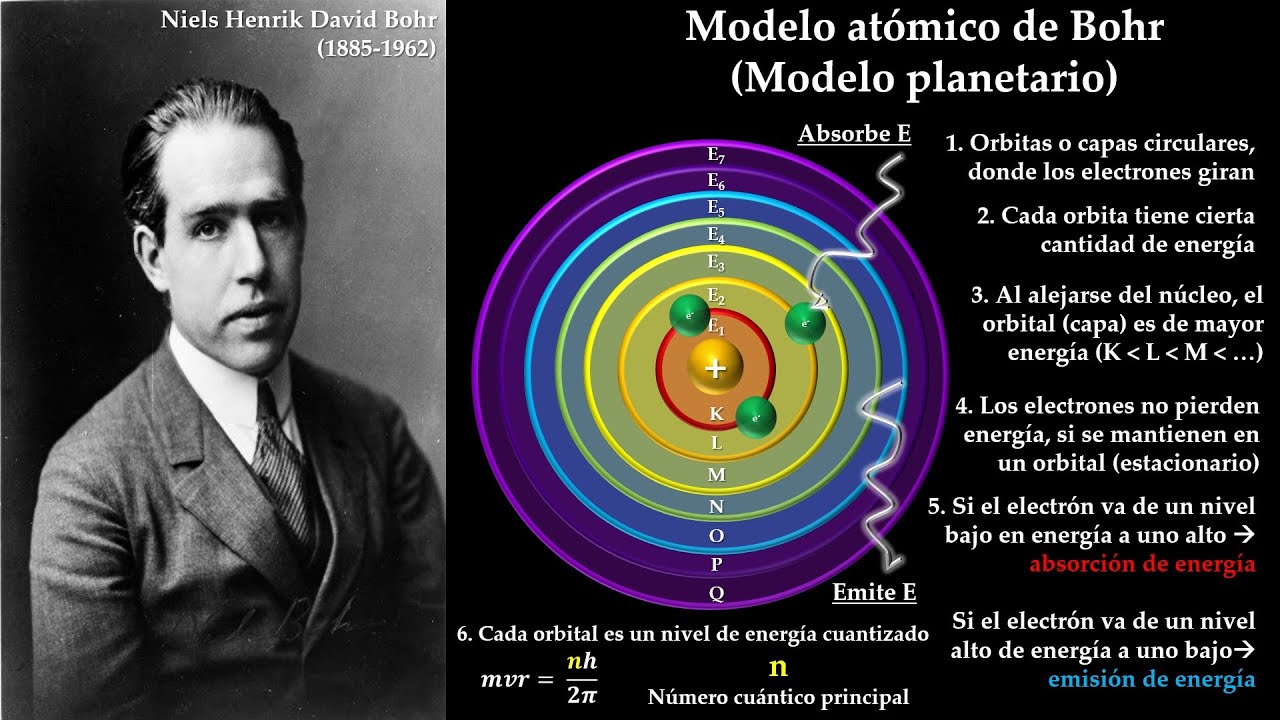 Modelo at&oacute;mico de Bohr (Modelo at&oacute;mico planetario)