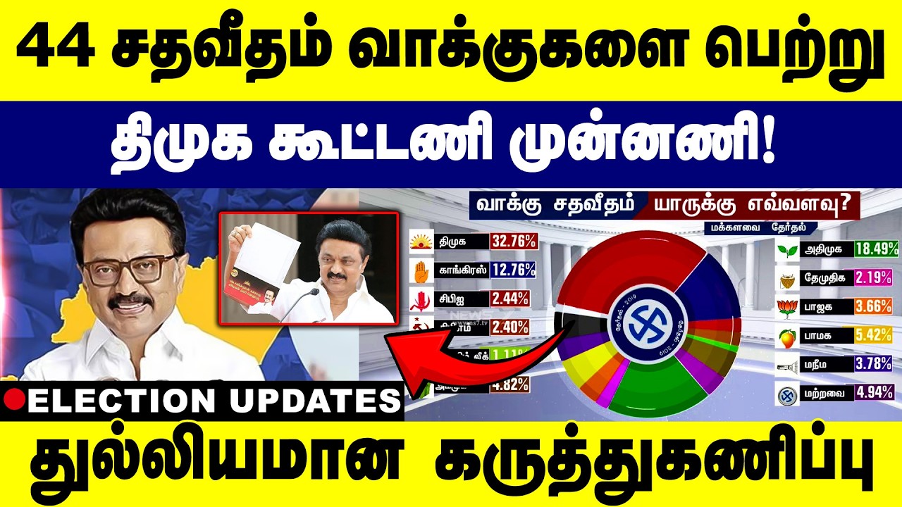 44 சதவீதம் வாக்குகளை பெற்று திமுக கூட்டணி முன்னணி! துல்லியமான கருத்துகணிப்பு | DMK | ELECTION 2026