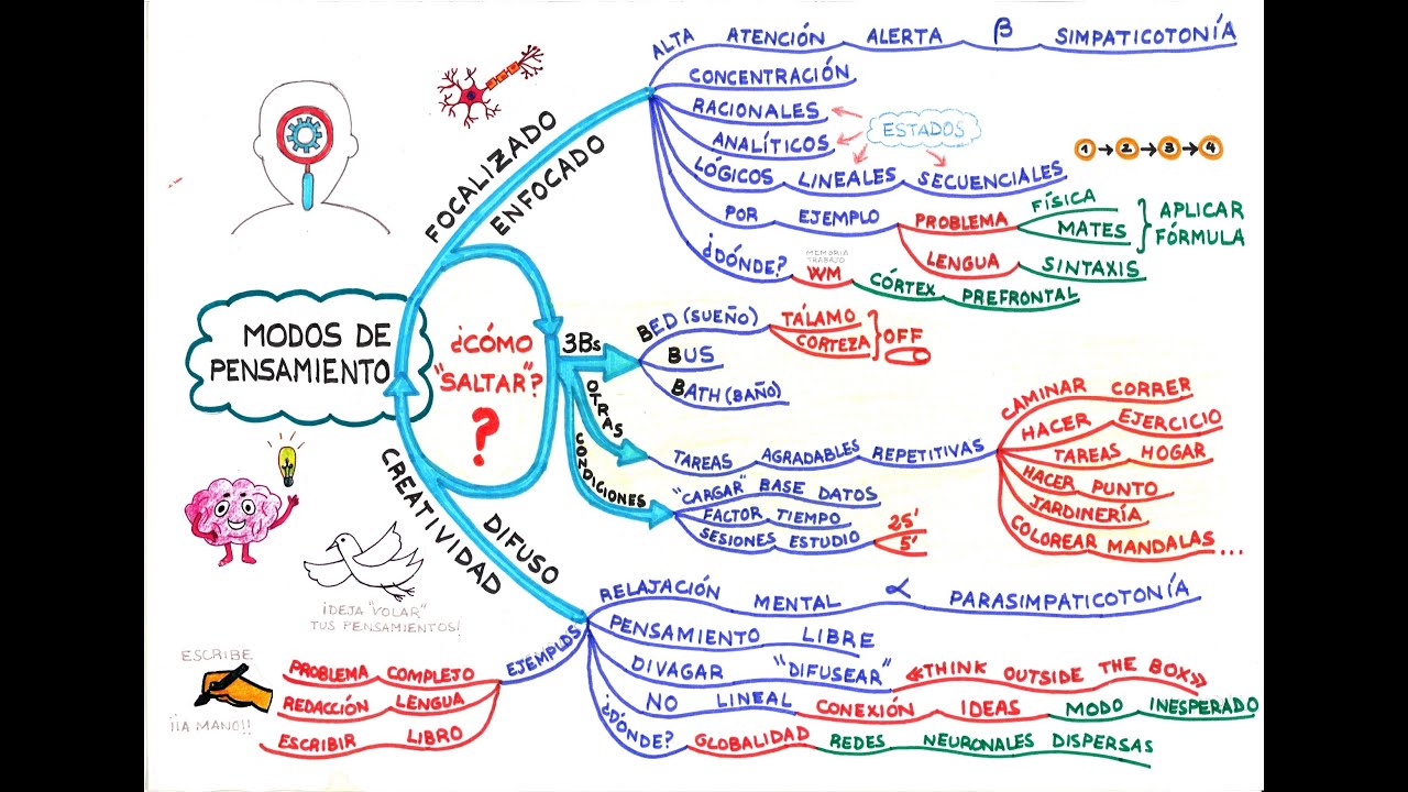 CREATIVIDAD. Resoluci&oacute;n de problemas. Modo focalizado y modo difuso.