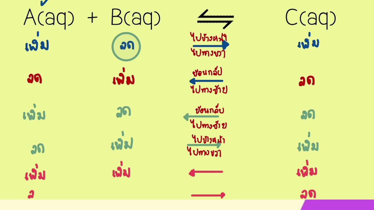 ปัจจัยที่มีผลต่อสมดุล : ตรวจสอบความเข้าใจ
