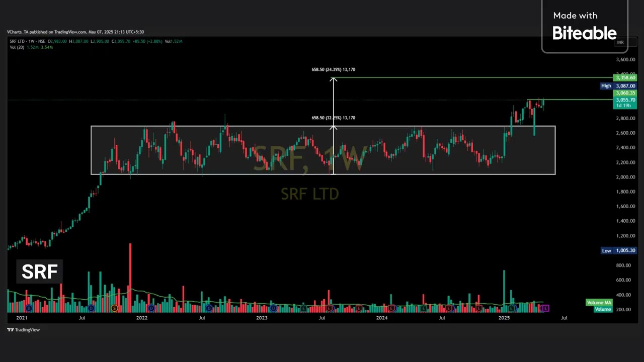 BREAKOUT ALERTS! 🚀 SRF Multi-Year, BSE, APL Apollo, KPR Mill, Vintage Coffee |  07-05-2025