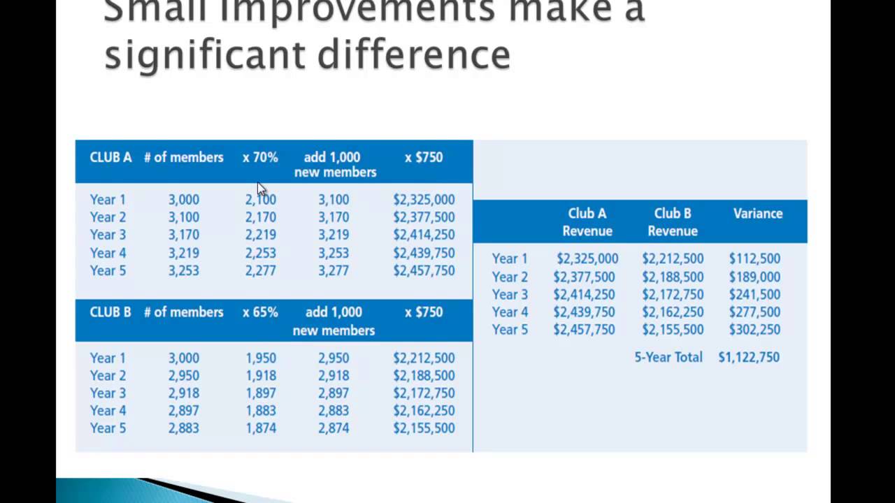 The financial impact of member retention