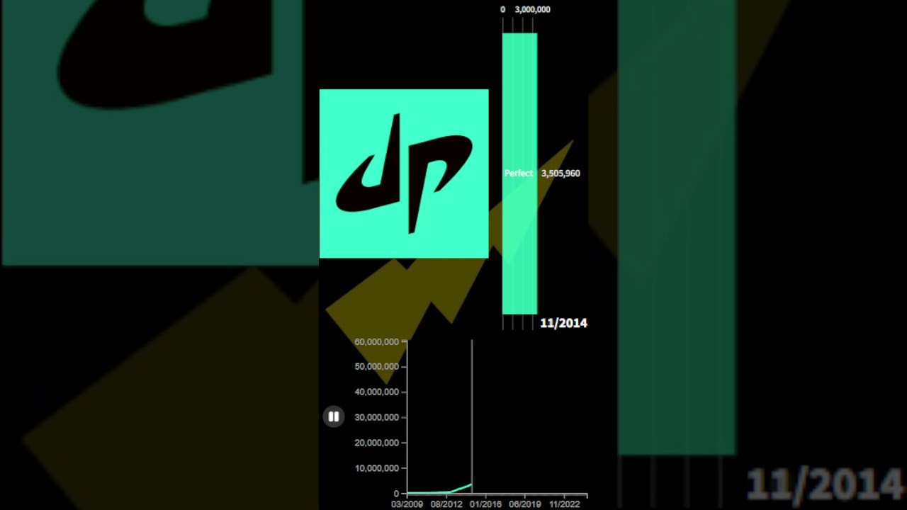 The Evolution of Dude Perfect Sub Count