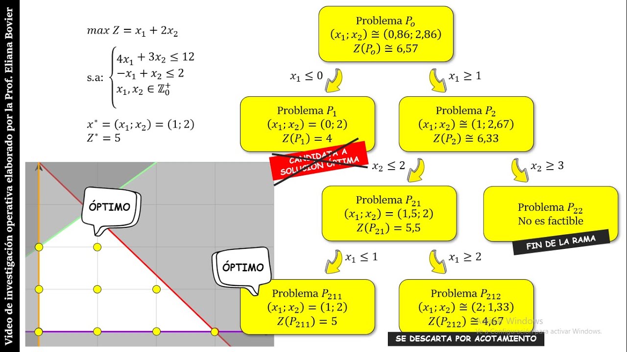 Algoritmo de ramificación y acotamiento