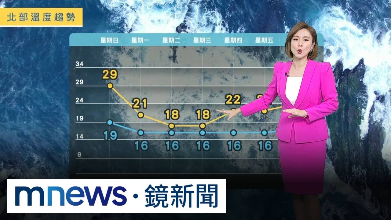 除夕變天！　明起「北東」打回濕涼天氣4天｜#鏡新聞