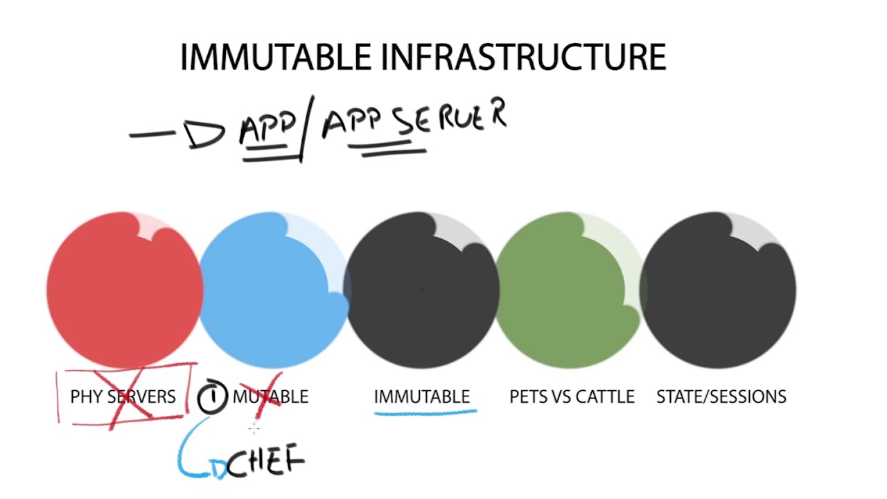 Technology Brief : Cloud Computing - Introducing Immutable Infrastructure