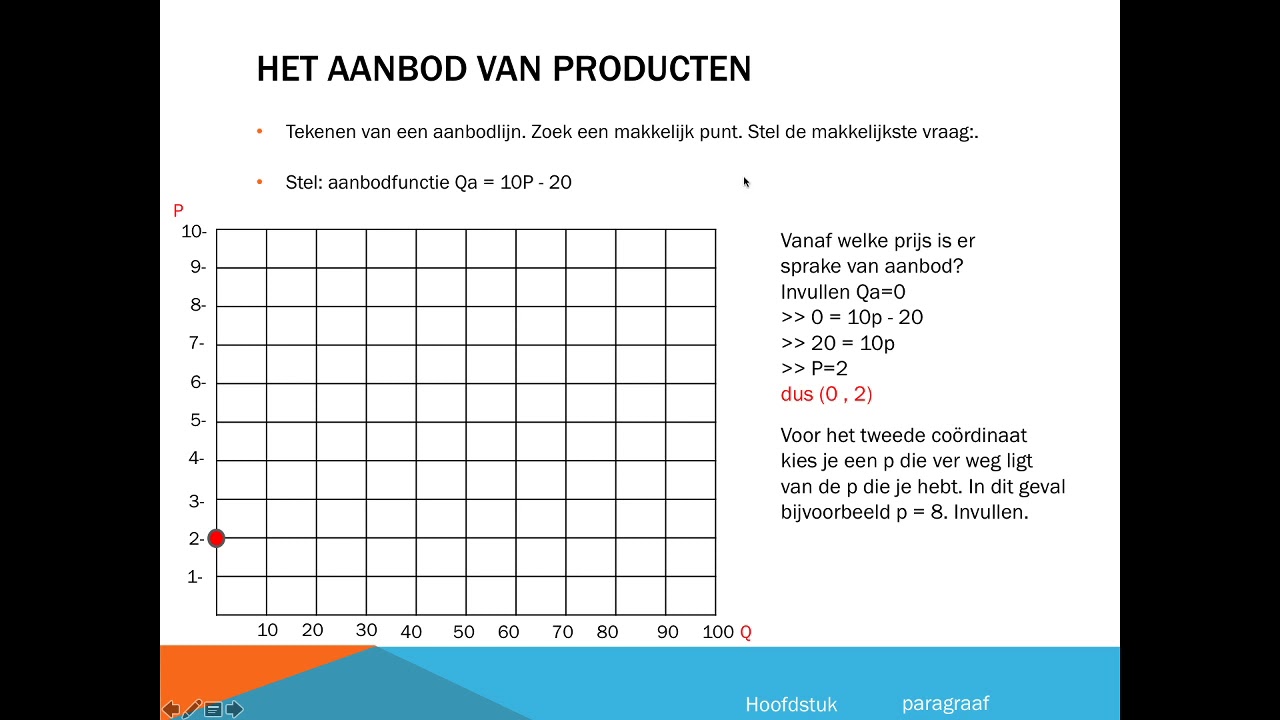 Tekenen van aanbod- en vraaglijn