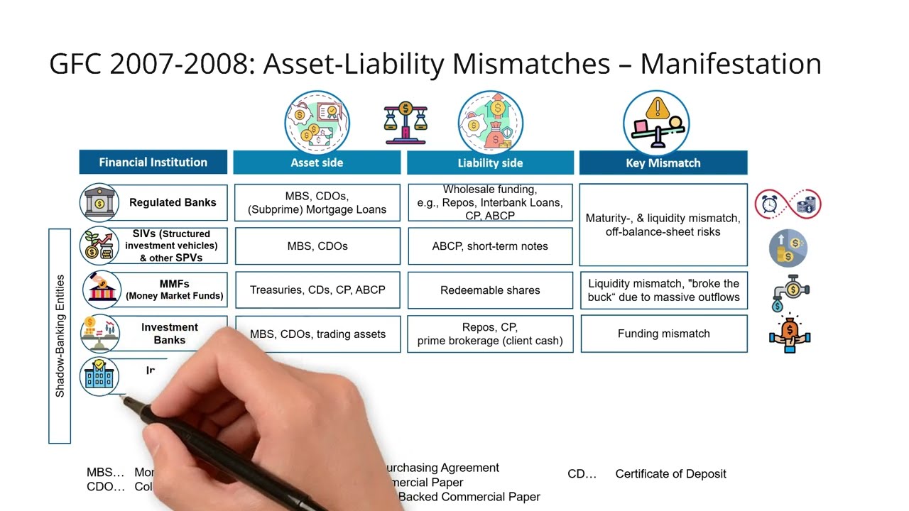 Global Financial Crisis 2007-2008: Manifestation of Asset-Liability Mismatches