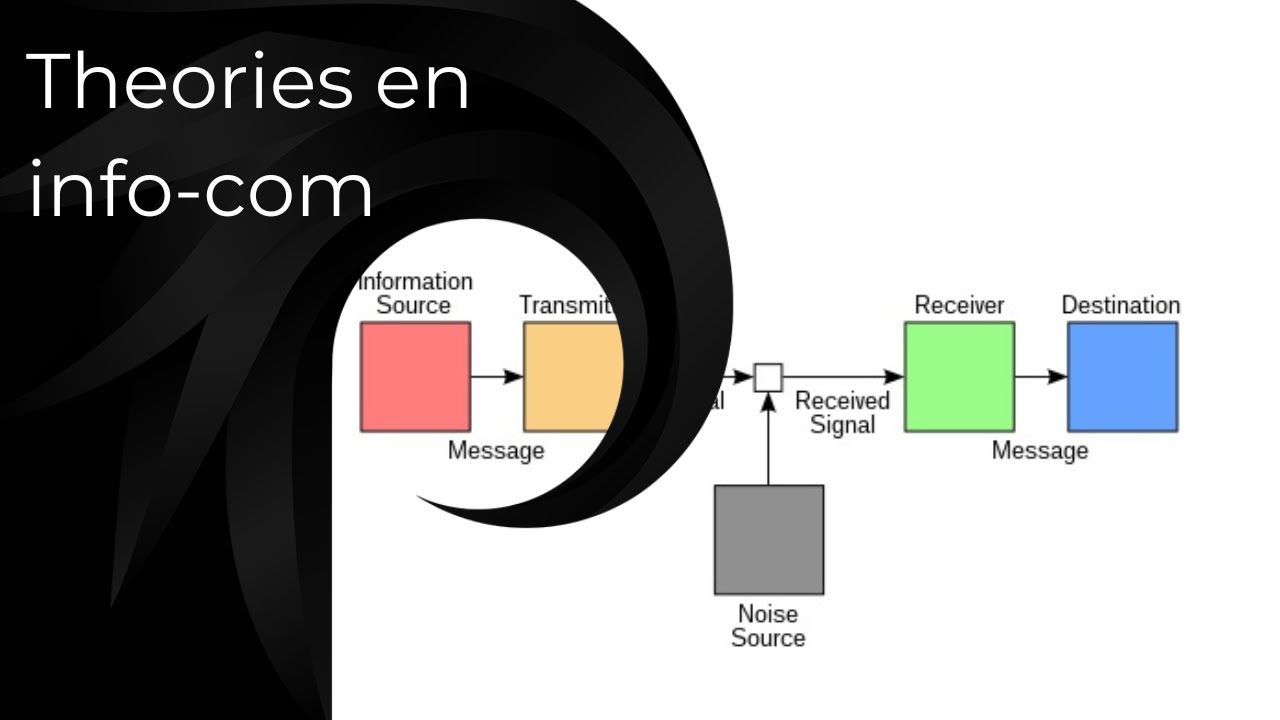 Quelques théories de l’information et de la communication