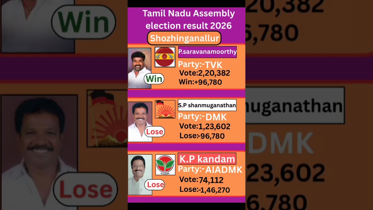 Shozhinganallur (Tamil Nadu) Assembly election result 2026 #tamilnadu #election #government