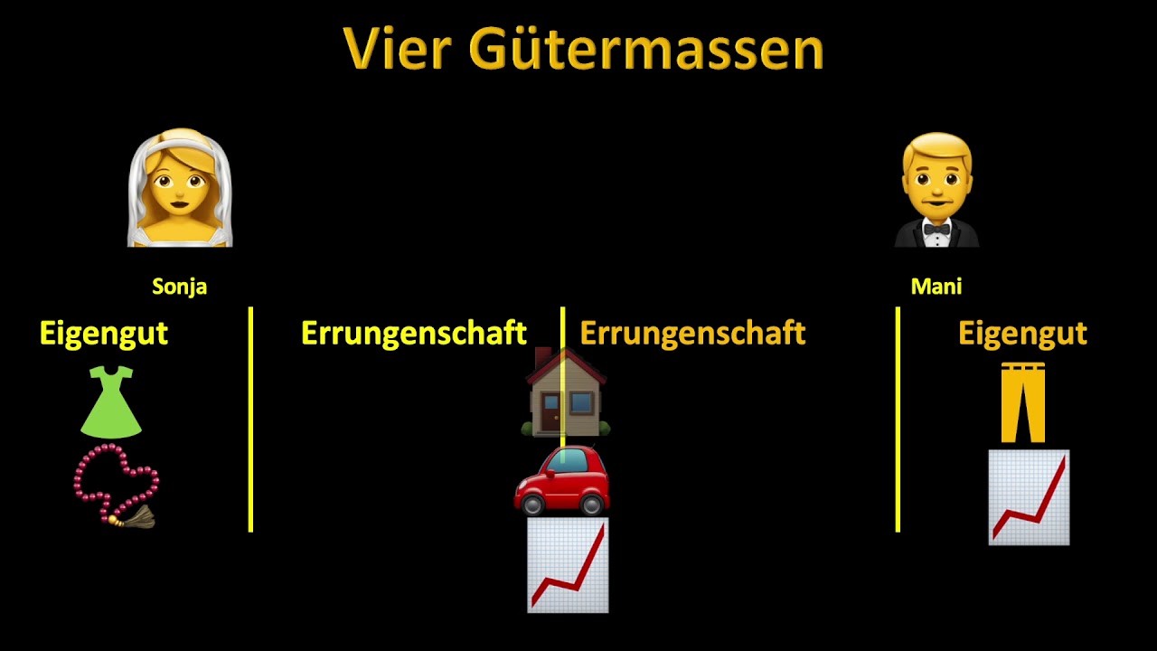 Die Güterrechtliche Auseinandersetzung