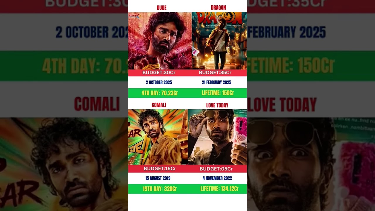 Dude vs love today vs comali vs Dragon | Box office collection comparison # south movie 