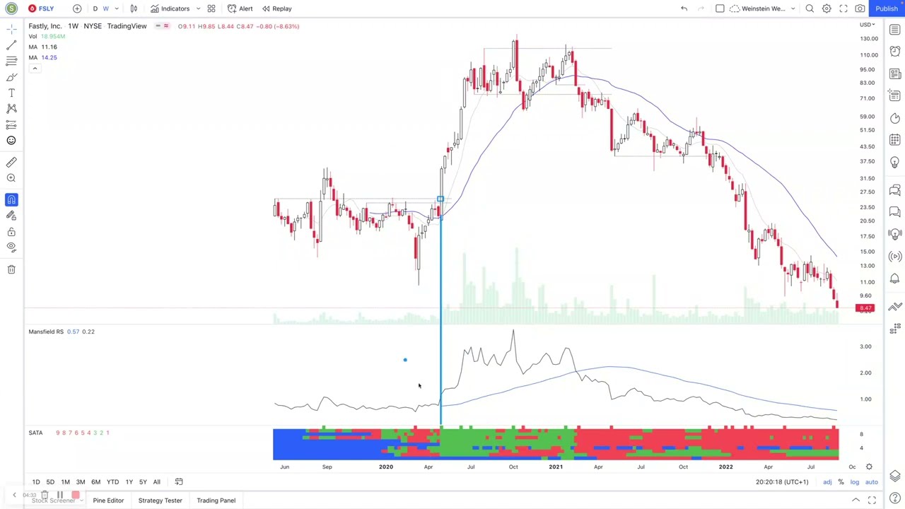 Stage Analysis Technical Attributes (SATA) TradingView Indicator to see Stan Weinstein's Four Stages