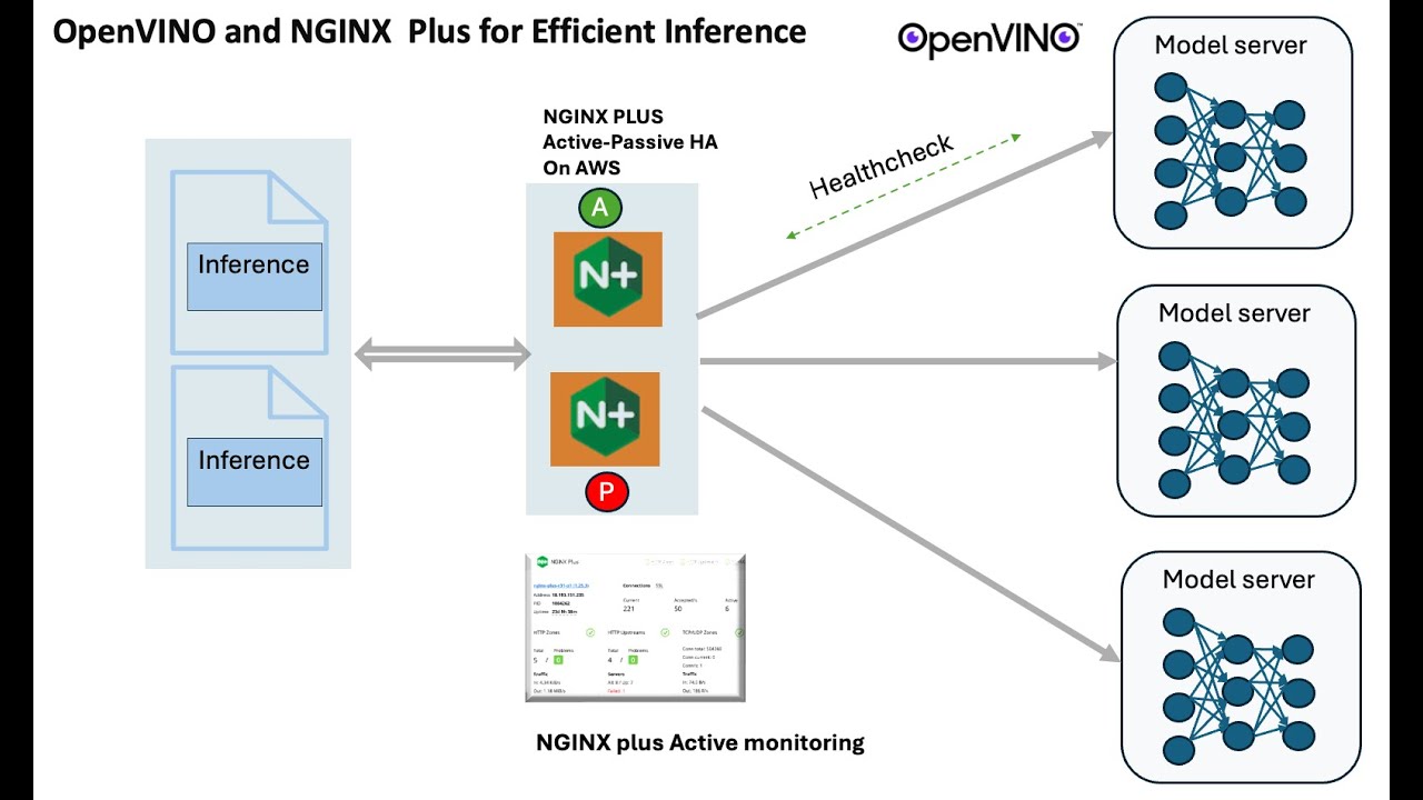 Scalable AI Deployment: Harnessing OpenVINO and NGINX for Secure and Efficient Inference