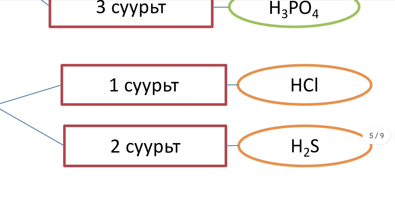 Танилцуулга хичээл 2: Органик бус бодисын ангилал