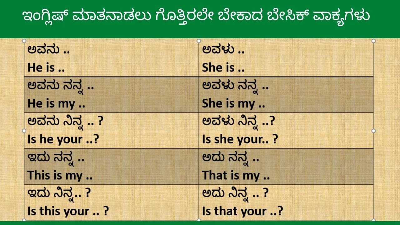 Basic Sentences you should know to speak in English | English through Kannada