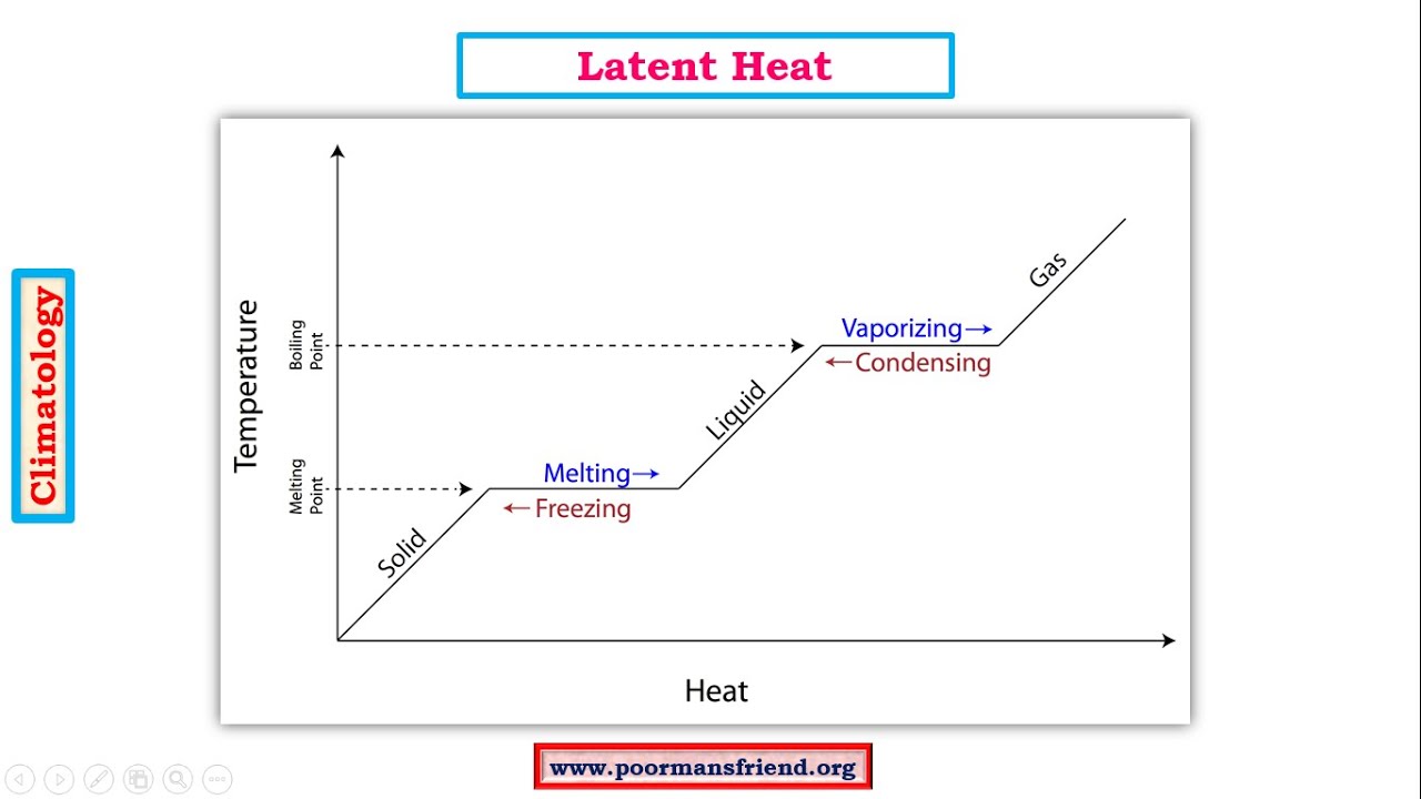 C4-Adiabatic Lapse Rate,Latent Heat of Condensation-How sweat makes body cool
