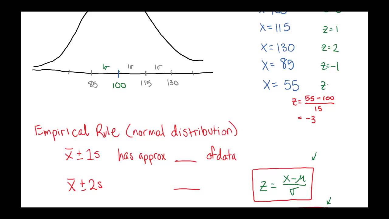 Z-scoreBasics