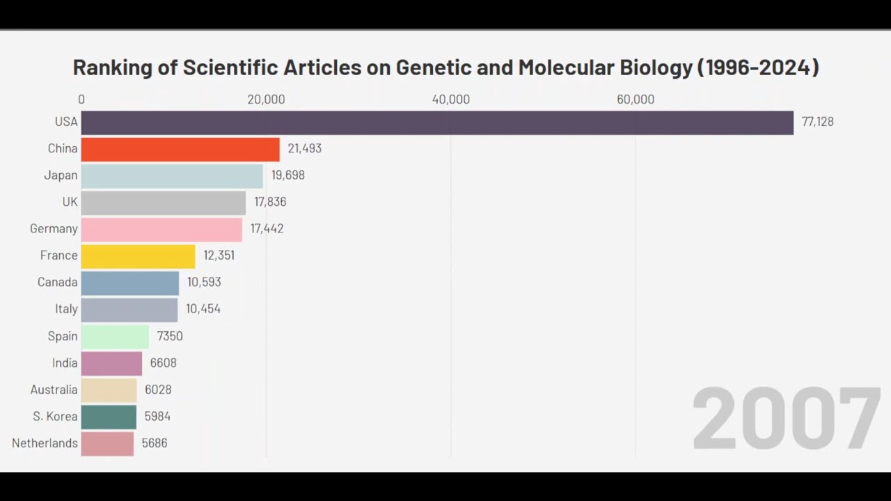 Ranking of Scientific Articles on Genetic and Molecular Biology (1996-2024)