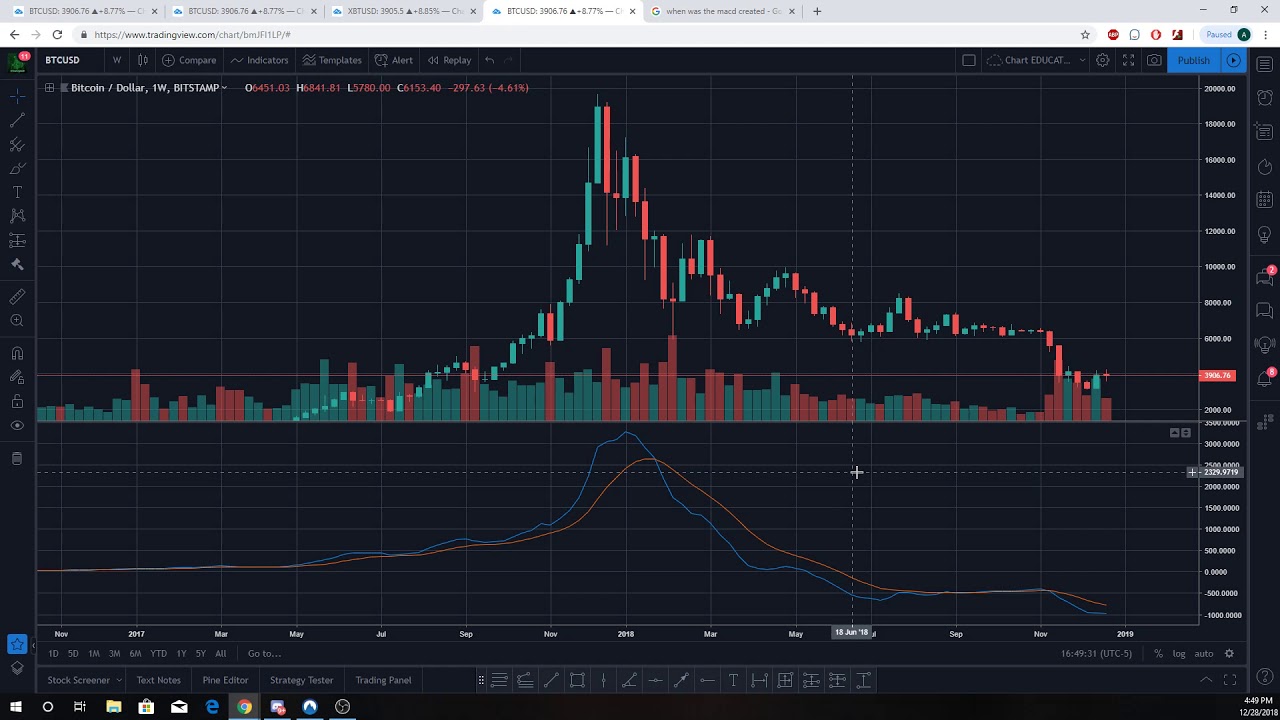 Why the MACD is terrible! (
