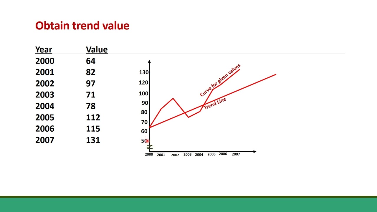 Methods of measuring trend
