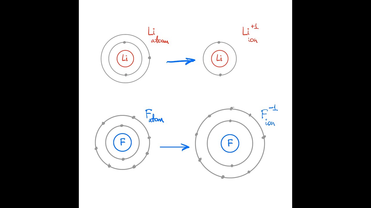 Ionic radius vs atomic radius (collection) @Science-Bite-Size