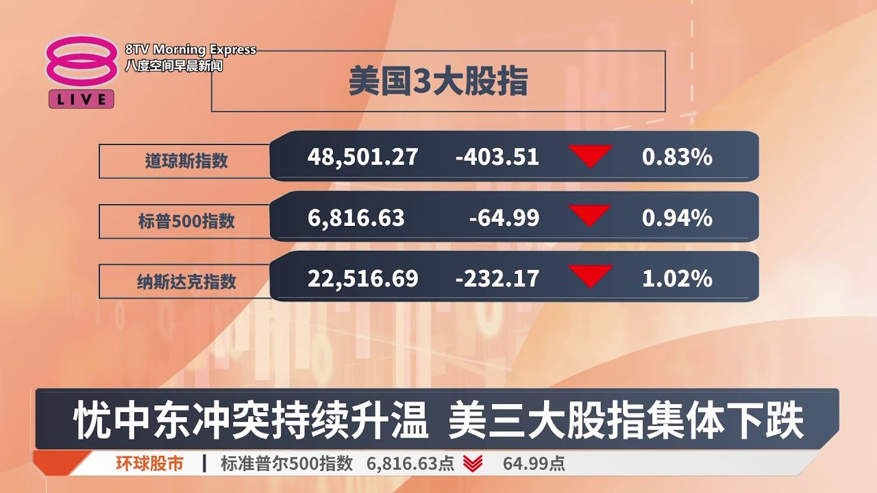 忧中东冲突持续升温 美三大股指集体下跌【2026.03.04 八度空间早晨新闻】