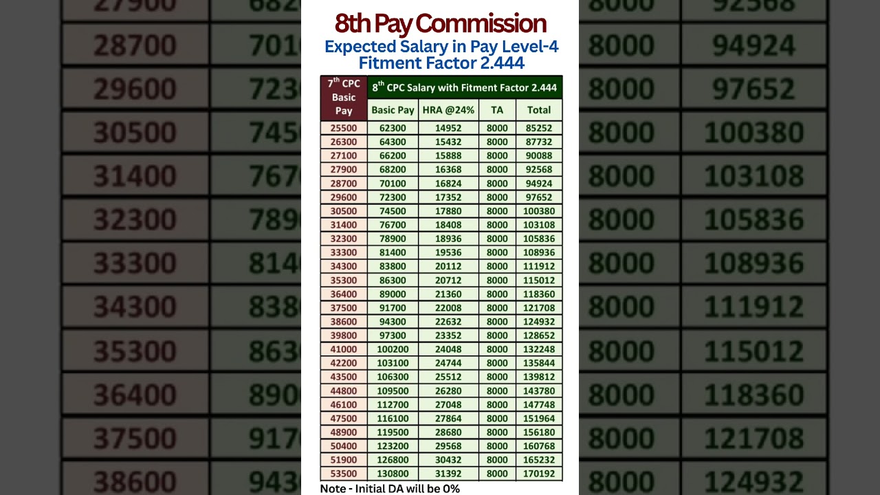 8th Pay Commission - Expected Salary in Pay Level-4 with Fitment Factor 2.444