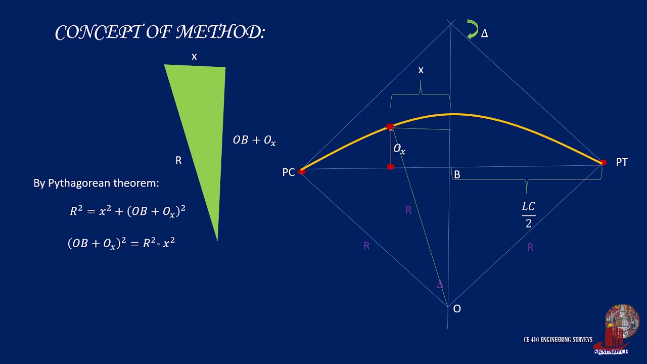 LAYING OUT SIMPLE CURVES: OFFSETS FROM LONG CHORD