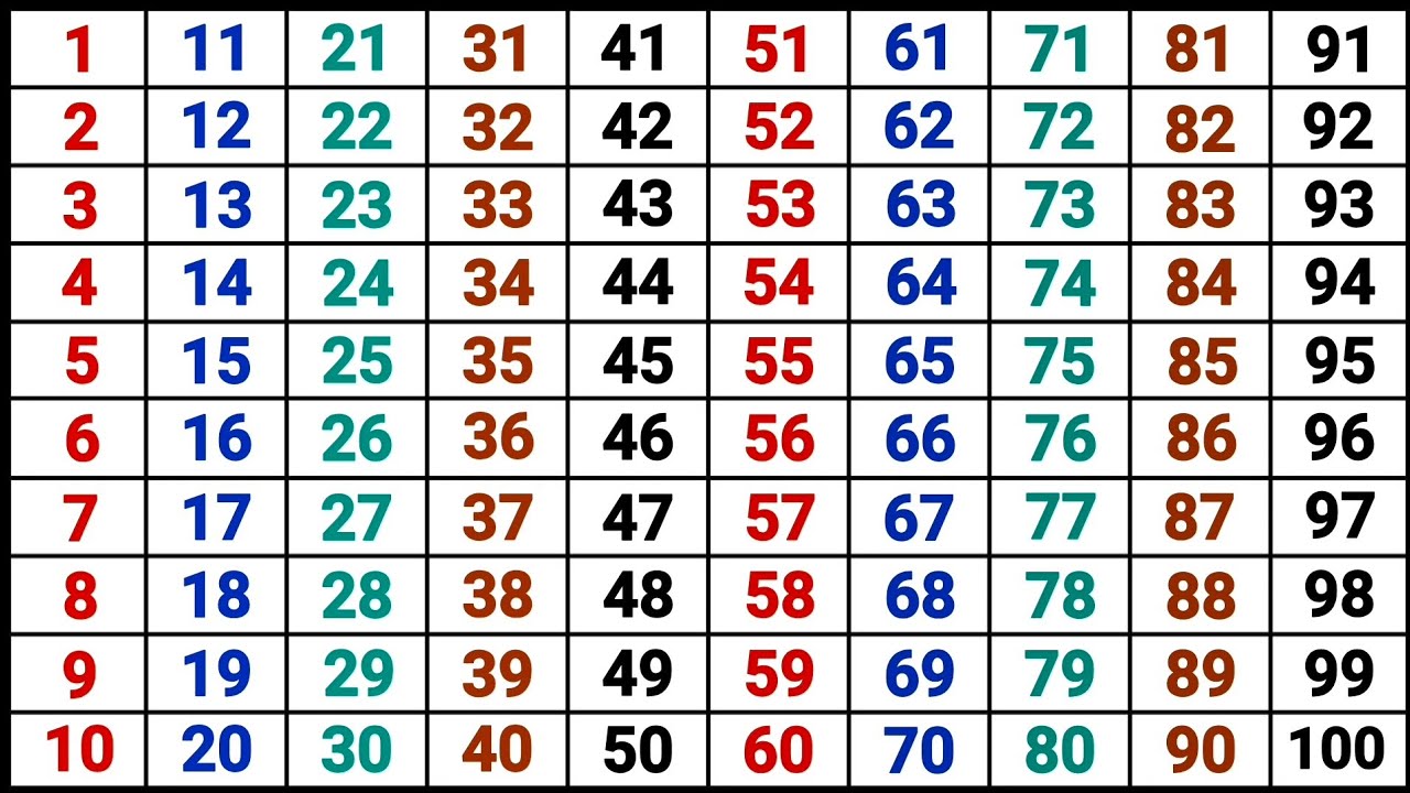 Learn to count 1 to 100 | 123 numbers | one two three | 1 se 100 tak ginti | 1 to 100 counting