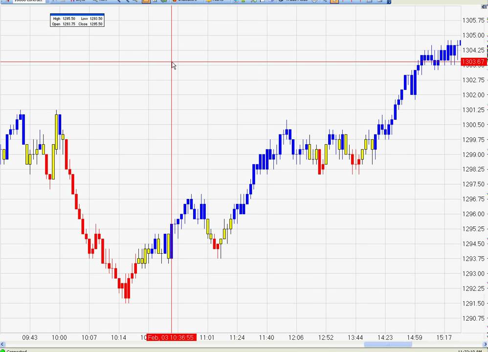 Trend Change Indicator