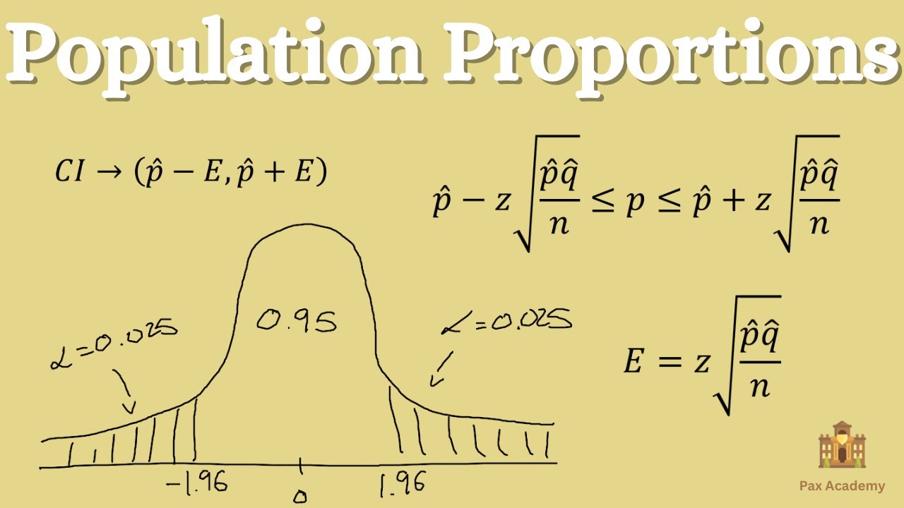 Confidence Intervals with Population Proportions