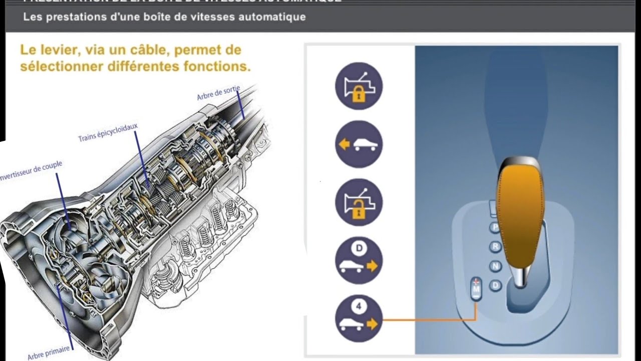 Comment fonctionne une boîte de vitesses automatique?