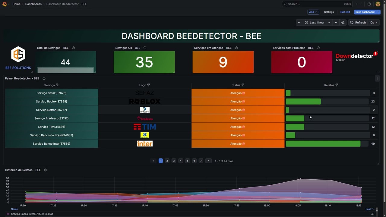 Monitoramento de Serviços com Downdetector Atualizado com Zabbix e Grafana - (BEE 2026)