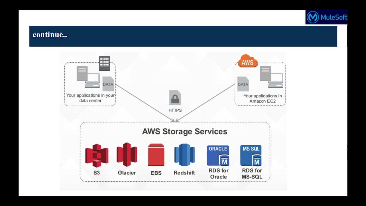 Server side Encrypt Data using AWS KMS  and integrate with Mule-4  AWS  S3 Connector