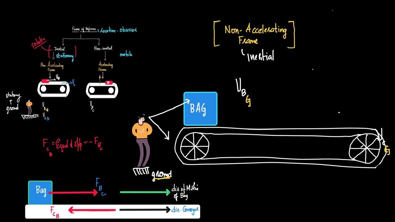 A bag is gently dropped on a conveyor belt moving at a speed of 2 m/s. The coefficient of friction