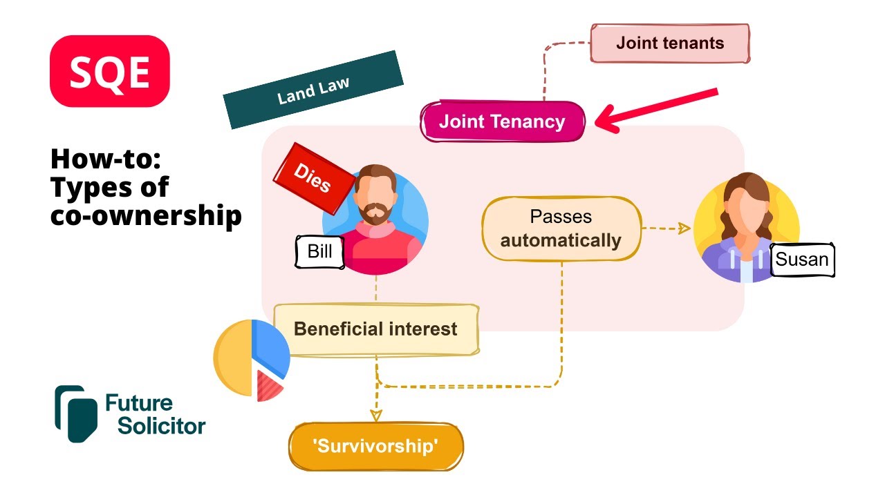 How-to:Types of co-ownership (SQE Land Law)