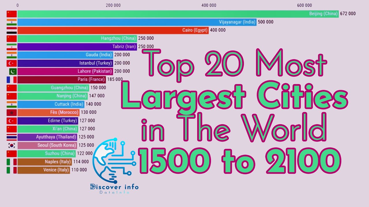 Top 20 Most Largest Cities in The World 1500 to 2100 | Discover Info