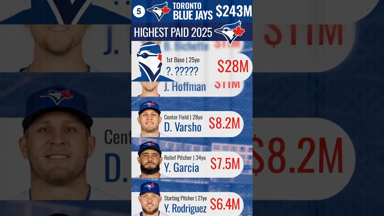 Top Salary Toronto Blue Jays 2025 🍁 Highest Paid Stars in MLB TOR! #mlb #baseball #shorts #bluejays
