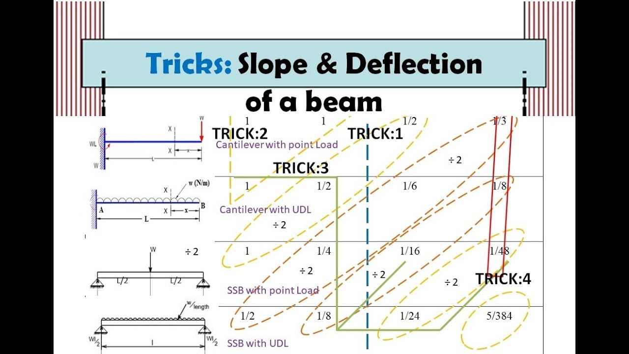 Tricks :Slope and Deflection Formula  l Competitive Exam | Strength Of Material @innovaworld