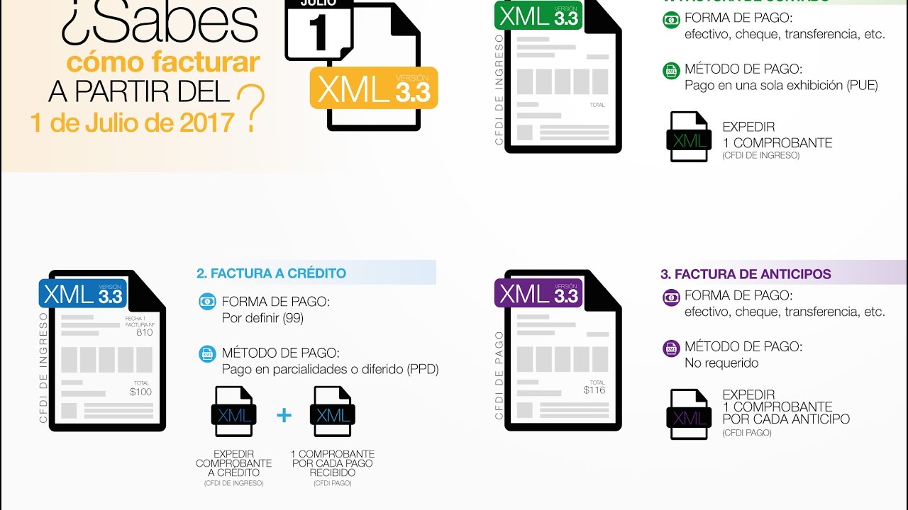 Factura Electrónica 3.3 y Complemento de Pagos