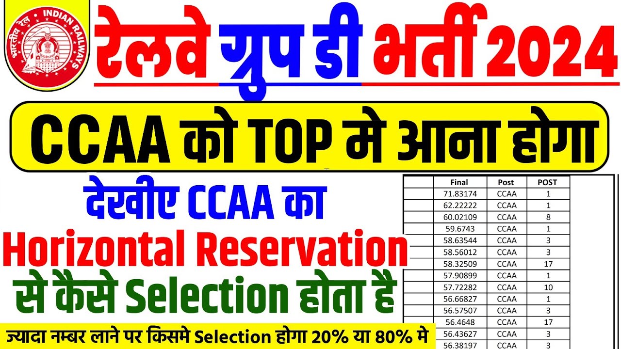 CCAA Ka Selection Horizontal Reservation से कैसे होता है🤔| CCAA को TOP मे आना होगा✅ | Sunil K Videos