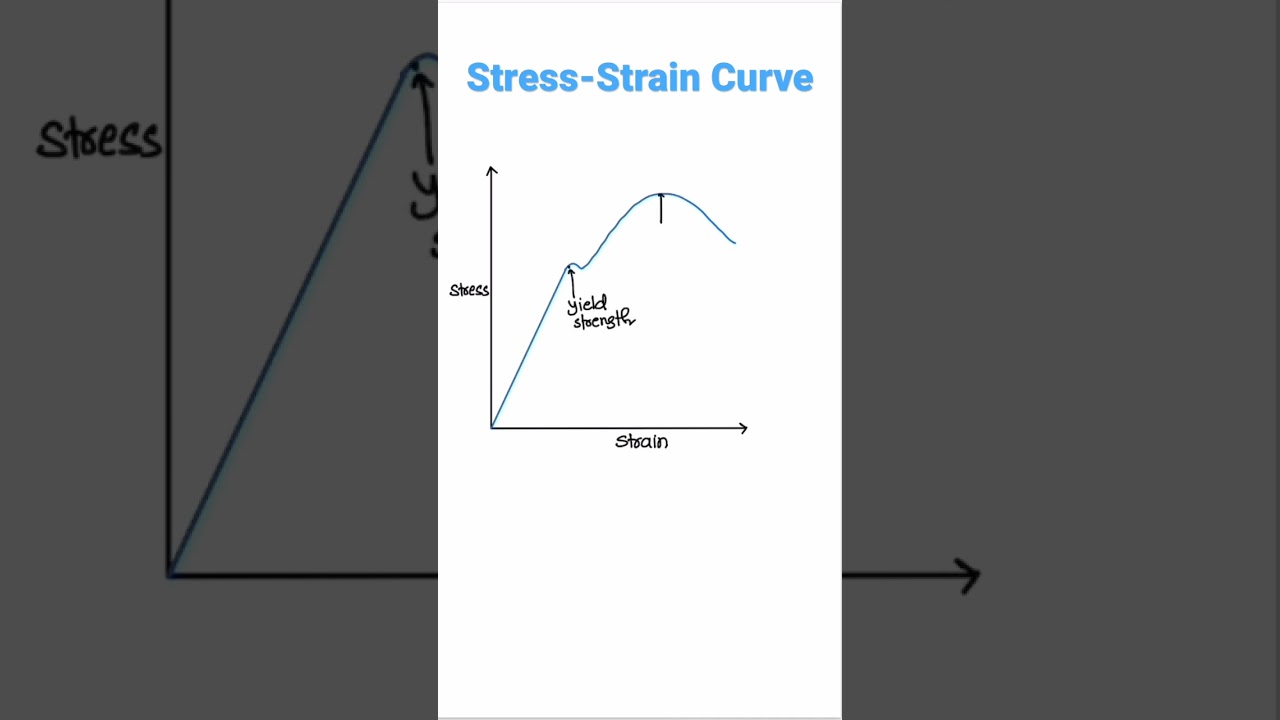 How do you draw a stress strain graph?