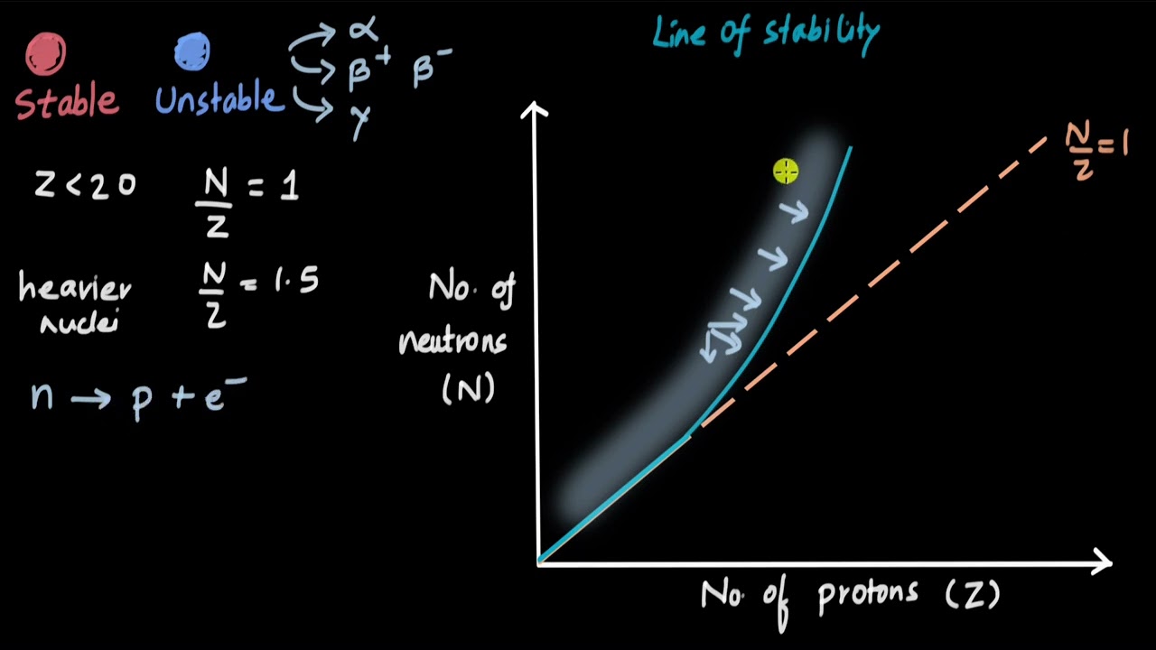 When does each type of decay occur? | Nuclei | Physics | Khan Academy