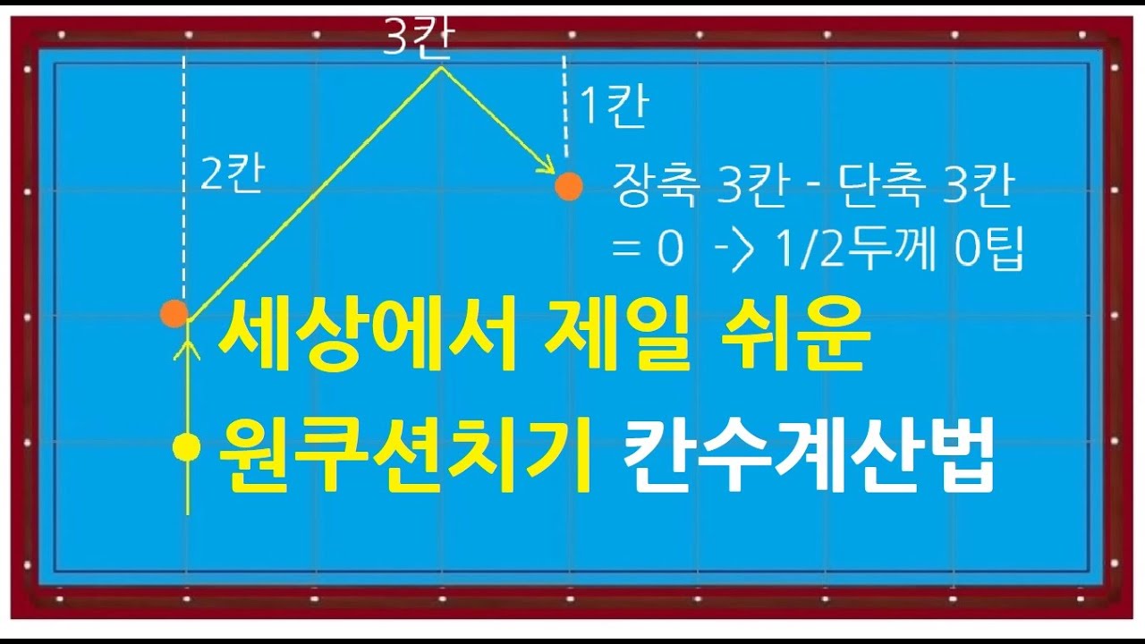 412. (15만뷰) 원쿠션 쉽게치는법 / 원쿠션 칸수로치기 / 세상에서 제일쉬운 원쿠션치기/ one cushion shot / 당구의기초 / 사구당구치는법