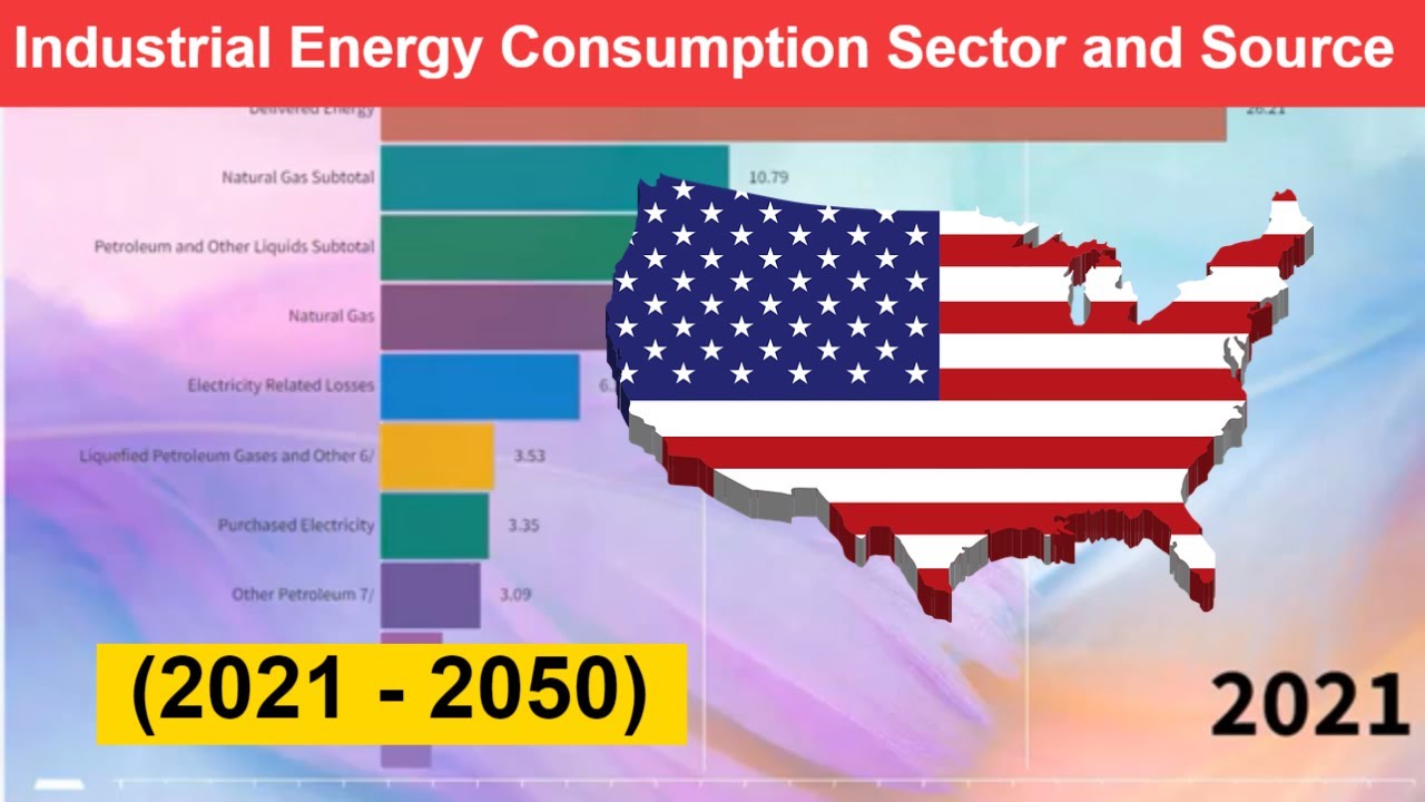Industrial Energy Consumption by Sector and Source in the Future in the USA (2021 - 2050)