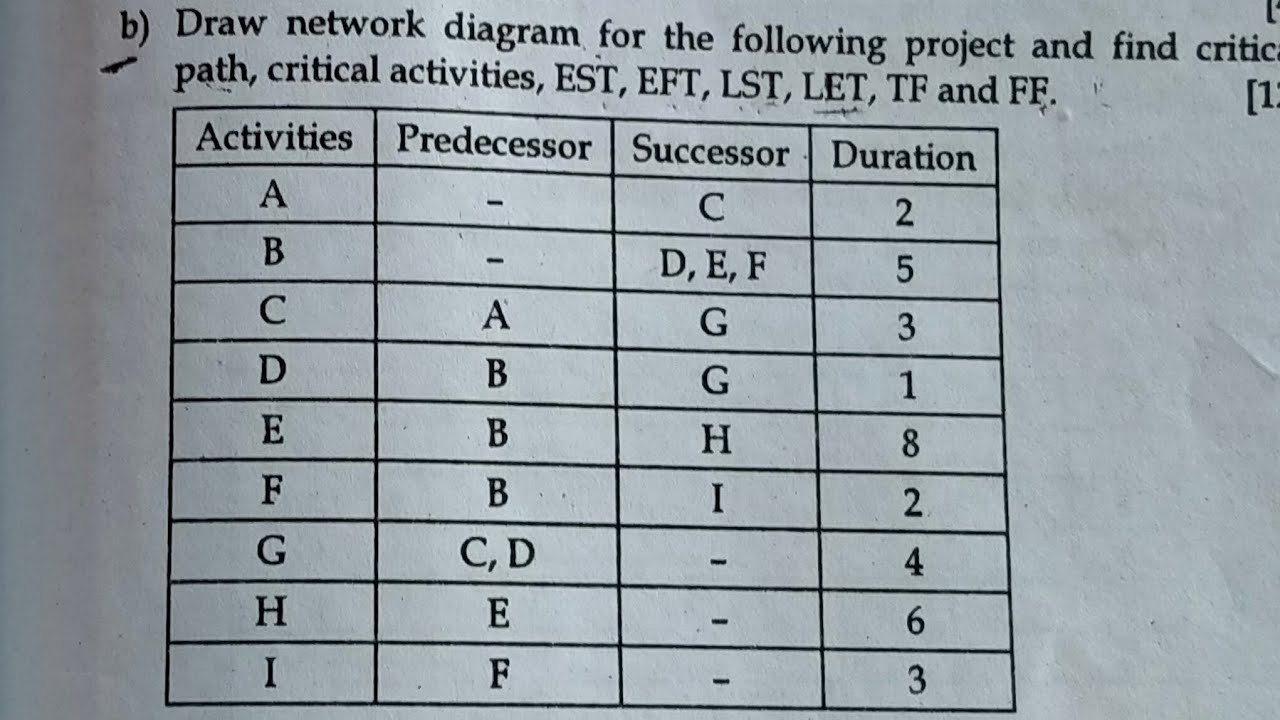 CONSTRUCTION MANAGEMENT NUMERICAL FROM CPM AND PERT @Er.dipesh186