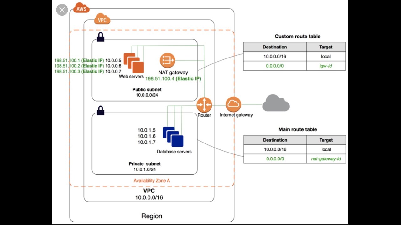 AWS - VPC, Subnets, Route Tables, Internet & NAT Gateways | Concept | Detail Demo